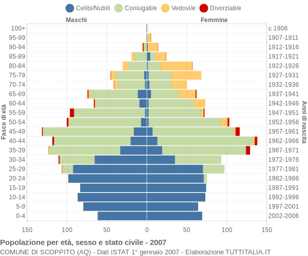 Grafico Popolazione per età, sesso e stato civile Comune di Scoppito (AQ)