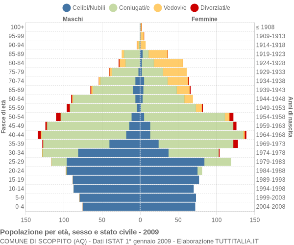 Grafico Popolazione per età, sesso e stato civile Comune di Scoppito (AQ)