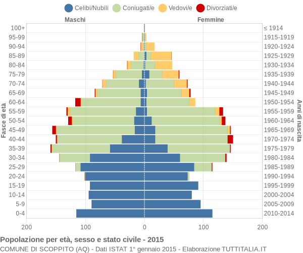 Grafico Popolazione per età, sesso e stato civile Comune di Scoppito (AQ)