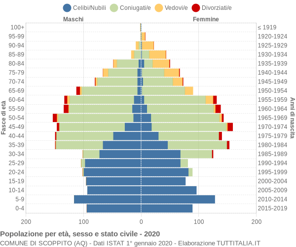 Grafico Popolazione per età, sesso e stato civile Comune di Scoppito (AQ)