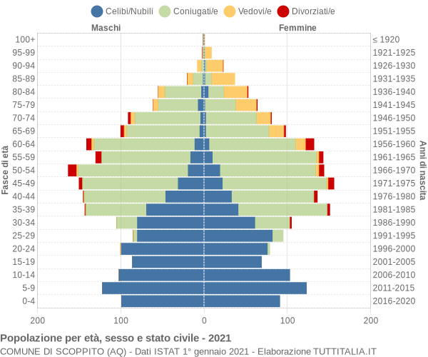 Grafico Popolazione per età, sesso e stato civile Comune di Scoppito (AQ)