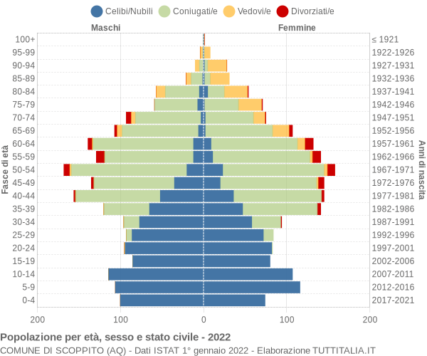 Grafico Popolazione per età, sesso e stato civile Comune di Scoppito (AQ)