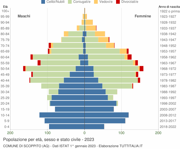 Grafico Popolazione per età, sesso e stato civile Comune di Scoppito (AQ)