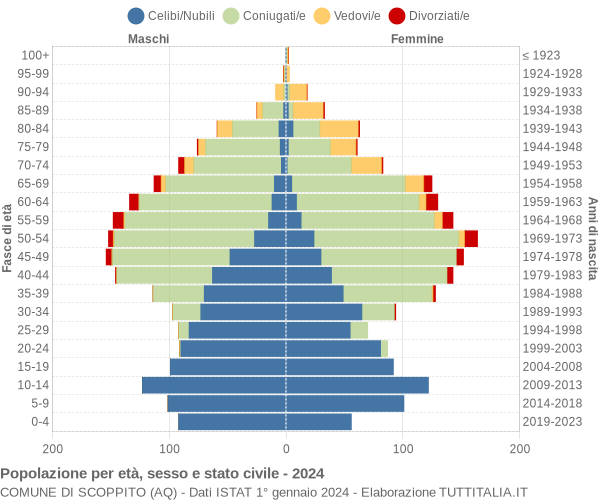 Grafico Popolazione per età, sesso e stato civile Comune di Scoppito (AQ)