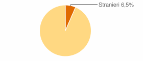 Percentuale cittadini stranieri Comune di Scoppito (AQ)