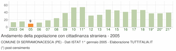 Grafico andamento popolazione stranieri Comune di Serramonacesca (PE)