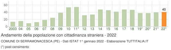 Grafico andamento popolazione stranieri Comune di Serramonacesca (PE)