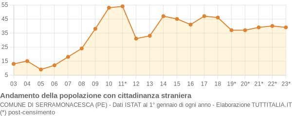 Andamento popolazione stranieri Comune di Serramonacesca (PE)