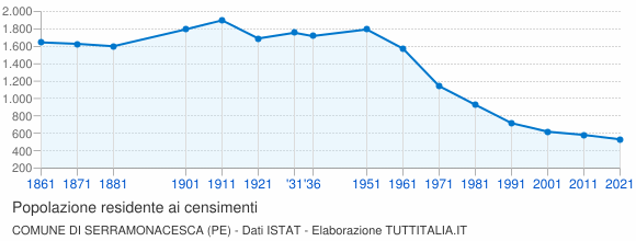 Grafico andamento storico popolazione Comune di Serramonacesca (PE)