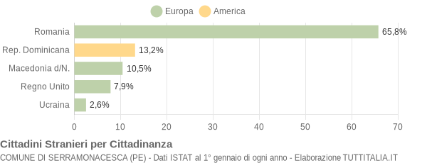 Grafico cittadinanza stranieri - Serramonacesca 2009