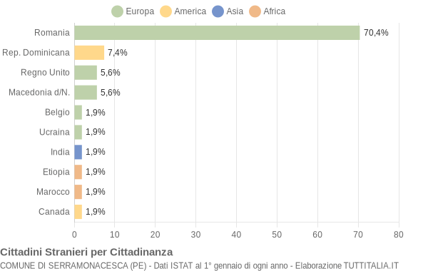 Grafico cittadinanza stranieri - Serramonacesca 2011