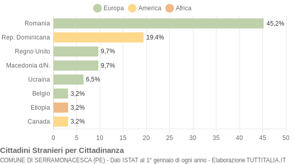 Grafico cittadinanza stranieri - Serramonacesca 2012