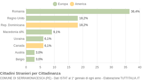 Grafico cittadinanza stranieri - Serramonacesca 2013