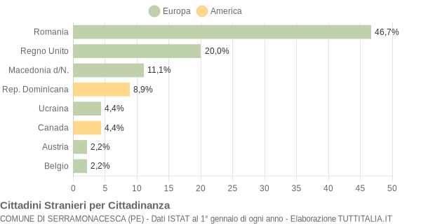 Grafico cittadinanza stranieri - Serramonacesca 2015