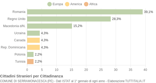 Grafico cittadinanza stranieri - Serramonacesca 2018