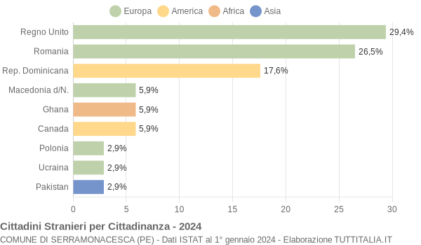 Grafico cittadinanza stranieri - Serramonacesca 2024