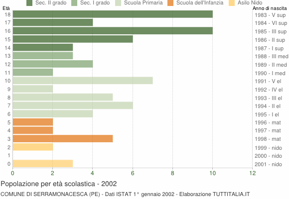 Grafico Popolazione in età scolastica - Serramonacesca 2002