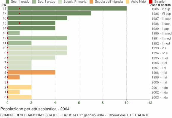 Grafico Popolazione in età scolastica - Serramonacesca 2004