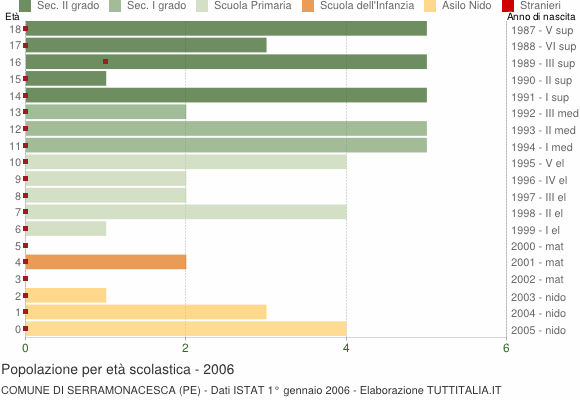 Grafico Popolazione in età scolastica - Serramonacesca 2006