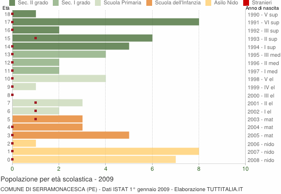 Grafico Popolazione in età scolastica - Serramonacesca 2009