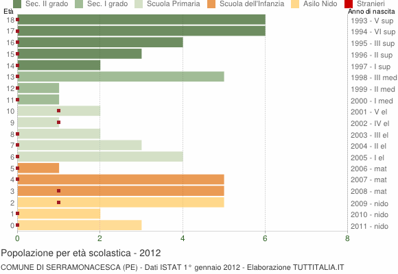 Grafico Popolazione in età scolastica - Serramonacesca 2012