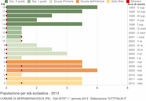 Grafico Popolazione in età scolastica - Serramonacesca 2013