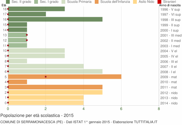 Grafico Popolazione in età scolastica - Serramonacesca 2015