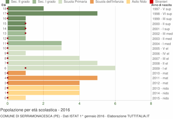Grafico Popolazione in età scolastica - Serramonacesca 2016