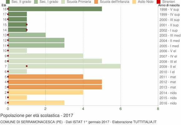 Grafico Popolazione in età scolastica - Serramonacesca 2017