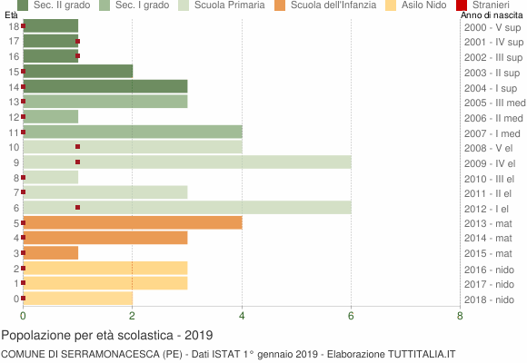 Grafico Popolazione in età scolastica - Serramonacesca 2019