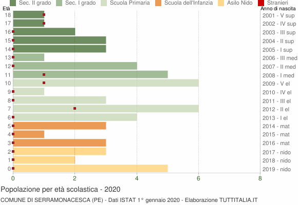 Grafico Popolazione in età scolastica - Serramonacesca 2020