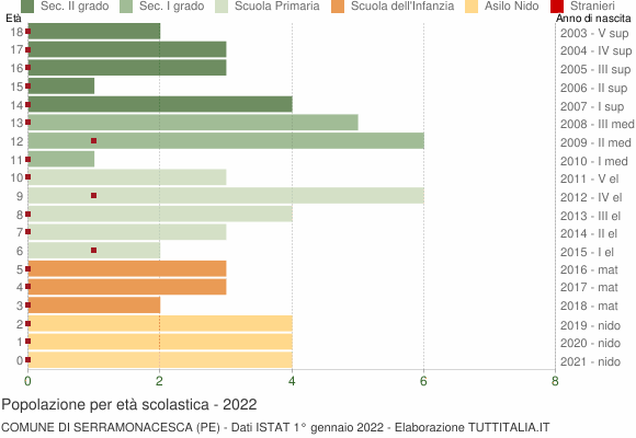 Grafico Popolazione in età scolastica - Serramonacesca 2022