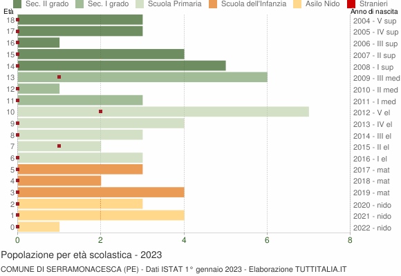Grafico Popolazione in età scolastica - Serramonacesca 2023