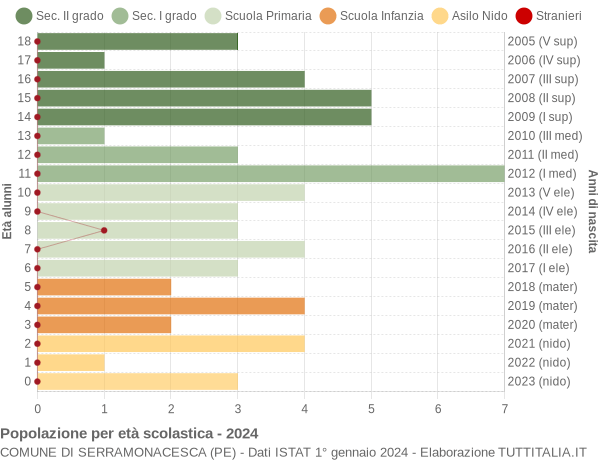 Grafico Popolazione in età scolastica - Serramonacesca 2024