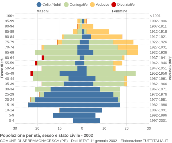 Grafico Popolazione per età, sesso e stato civile Comune di Serramonacesca (PE)