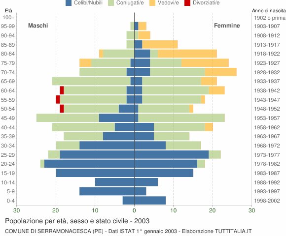 Grafico Popolazione per età, sesso e stato civile Comune di Serramonacesca (PE)