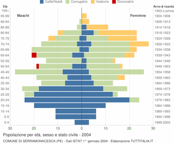 Grafico Popolazione per età, sesso e stato civile Comune di Serramonacesca (PE)