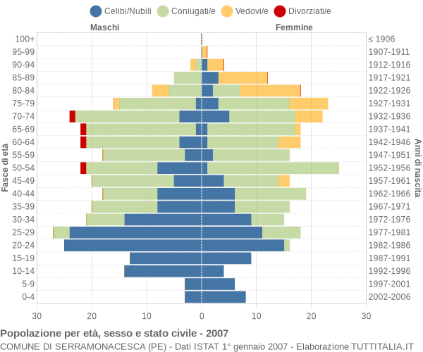 Grafico Popolazione per età, sesso e stato civile Comune di Serramonacesca (PE)