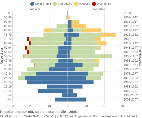 Grafico Popolazione per età, sesso e stato civile Comune di Serramonacesca (PE)