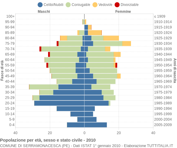 Grafico Popolazione per età, sesso e stato civile Comune di Serramonacesca (PE)