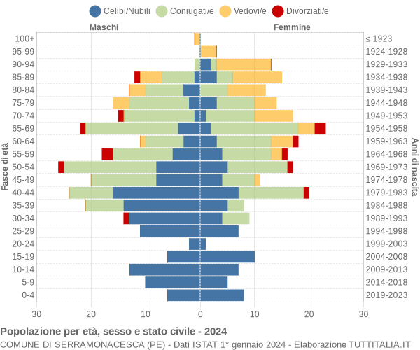 Grafico Popolazione per età, sesso e stato civile Comune di Serramonacesca (PE)