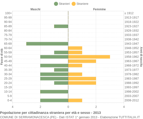 Grafico cittadini stranieri - Serramonacesca 2013