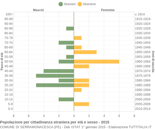 Grafico cittadini stranieri - Serramonacesca 2015