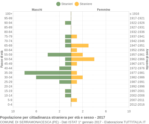 Grafico cittadini stranieri - Serramonacesca 2017