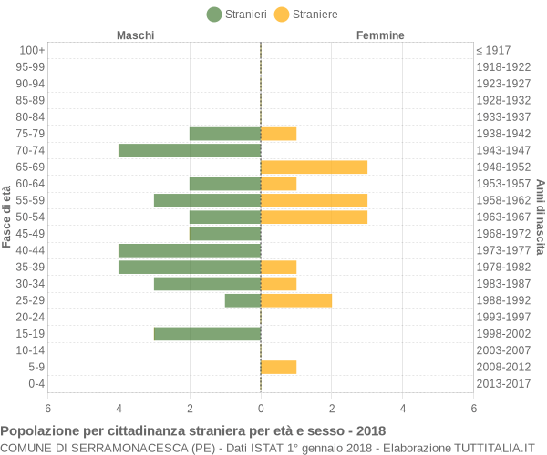 Grafico cittadini stranieri - Serramonacesca 2018