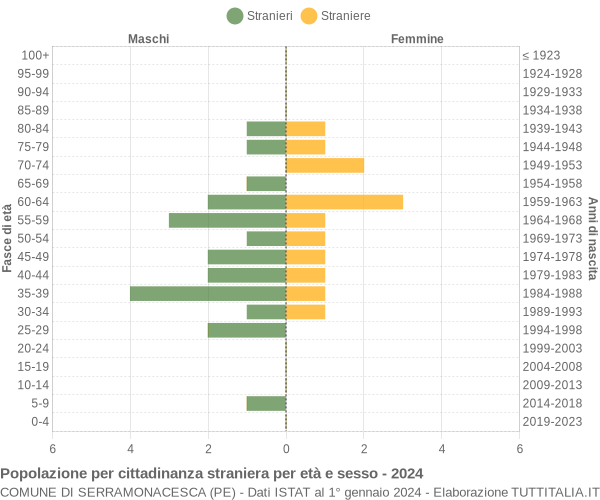 Grafico cittadini stranieri - Serramonacesca 2024