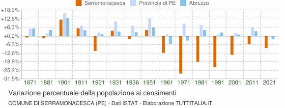 Grafico variazione percentuale della popolazione Comune di Serramonacesca (PE)