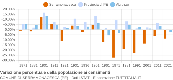 Grafico variazione percentuale della popolazione Comune di Serramonacesca (PE)