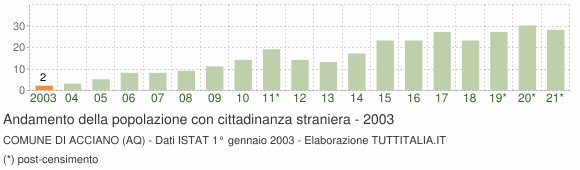 Grafico andamento popolazione stranieri Comune di Acciano (AQ)