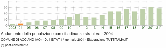 Grafico andamento popolazione stranieri Comune di Acciano (AQ)